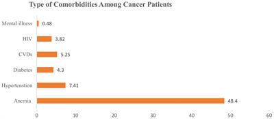 Chronic disease comorbidity and associated factors among cancer patients in eastern Ethiopia